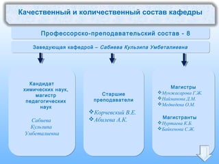 Качественный и количественный состав кафедры
Профессорско-преподавательский состав - 8Профессорско-преподавательский состав - 8
Кандидат
химических наук,
магистр
педагогических
наук
Сабиева
Кульзипа
Умбеталиевна
Кандидат
химических наук,
магистр
педагогических
наук
Сабиева
Кульзипа
Умбеталиевна
Старшие
преподаватели
Корчевский В.Е.
Абилева А.К.
Старшие
преподаватели
Корчевский В.Е.
Абилева А.К.
Магистры
Мунжасарова Г.Ж.
Найманова Д.М.
Медведева О.М.
Магистранты
Нуртаева К.Б.
Байкенова С.Ж.
Магистры
Мунжасарова Г.Ж.
Найманова Д.М.
Медведева О.М.
Магистранты
Нуртаева К.Б.
Байкенова С.Ж.
Заведующая кафедрой – Сабиева Кульзипа УмбеталиевнаЗаведующая кафедрой – Сабиева Кульзипа Умбеталиевна
 