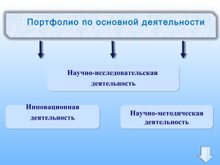 Портфолио по основной деятельности
Инновационная
деятельность
Инновационная
деятельность
Научно-методическая
деятельность
Научно-методическая
деятельность
Научно-исследовательская
деятельность
Научно-исследовательская
деятельность
 