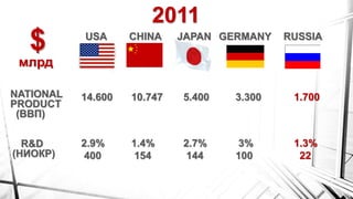 2011
USA CHINA JAPAN GERMANY RUSSIA
$
млрд
NATIONAL
PRODUCT
(ВВП)
R&D
(НИОКР)
14.600 10.747 5.400 3.300 1.700
2.9%
400
1.4%
154
2.7%
144
3%
100
1.3%
22
 