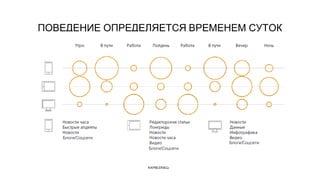 Name of the presentation
ПОВЕДЕНИЕ ОПРЕДЕЛЯЕТСЯ ВРЕМЕНЕМ СУТОК
Блоги/Соцсети
Блоги/Соцсети
Блоги/Соцсети
 