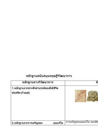 หลักฐานสนับสนุนทฤษฎีวิวัฒนาการ
หลักฐานทางวิวัฒนาการ ลัก
1.หลักฐานจากซากดึกดาบรรพ์ของสิ่งมีชีวิต
ฟอสซิล (Fossil)
2.หลักฐานจากการเจริญของ เอมบริโอ การเจริญของเอมบริโอ ของสัต
 