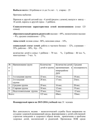 Выбыло всего : 24 ребенка в т.ч.до 3-х лет - 1, старше - 23
Причины выбытия:
Перешли в другой детский сад - 4 детей (рядом с домом), выпуск в школу –
18 детей, переезд в другой город - 1 ребёнок.
Социологическая характеристика семей воспитанников (охват 123
семьи):
образовательный уровень родителей:высшее – 69%, неоконченное высшее
– 4%, среднее специальное – 27%;
типы семей: полная семья –86%, неполная семья – 14%,
социальный статус семей: работа в частном бизнесе – 12%, служащие –
55%, рабочие – 30%, б/р – 3%.
количество детей в семье: 1 ребёнок – 70 чел. %, 2 ребёнка – 46 чел. %,
многодетные – 7 чел. %
№
п/
п
Наименование групп Количество
детей в группе
Количество детей
проживающих в
микрорайоне
ДОУ
Средняя
посещаемость
1 1-я младшая группа 23 вос. 15 вос. 18 вос.
2 2-я младшая
группа
28 вос. 17 вос. 21вос.
3 Средняя группа 29 вос. 16 вос. 20 вос.
4 Старшая группа 24 вос. 12 вос. 19 вос.
5 Подготовительная группа 19 вос. 8 вос. 15 вос.
Всего: 123 вос. 68вос. 93вос.
Планируемый прием на 2015-2016 учебный год: 31 человек
Вся деятельность медико – валеологической службы была направлена на
создание здоровой развивающей среды, формирование у детей собственной
стратегии поведения и здорового образа жизни, привлечение к проблеме
здоровья детей, воспитателей и родителей. Пропаганда ЗОЖ среди
 