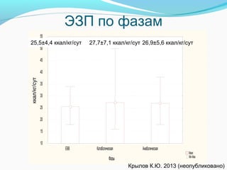ЭЗП по фазам
Mean
Min-Max
ЕВВ Катаболическая Анаболическая
Фазы
10
15
20
25
30
35
40
45
50
55ккал/кг/сут
25,5±4,4 ккал/кг/сут 27,7±7,1 ккал/кг/сут 26,9±5,6 ккал/кг/сут
Крылов К.Ю. 2013 (неопубликовано)
 