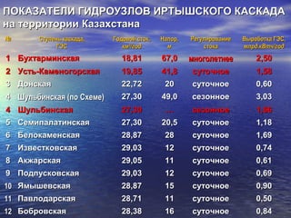 ПОКАЗАТЕЛИ ГИДРОУЗЛОВ ИРТЫШСКОГО КАСКАДАПОКАЗАТЕЛИ ГИДРОУЗЛОВ ИРТЫШСКОГО КАСКАДА
на территории Казахстанана территории Казахстана
№№ Ступень каскада,Ступень каскада,
ГЭСГЭС
Годовой сток,Годовой сток,
кмкм33
/год/год
Напор,Напор,
мм
РегулированиеРегулирование
стокастока
Выработка ГЭС,Выработка ГЭС,
млрд.кВтч/годмлрд.кВтч/год
11 БухтарминскаяБухтарминская 18,8118,81 67,067,0 многолетнеемноголетнее 2,502,50
22 Усть-КаменогорскаяУсть-Каменогорская 19,8519,85 41,841,8 суточноесуточное 1,581,58
33 ДонскаяДонская 22,7222,72 2020 суточноесуточное 0,600,60
44 Шульбинская (по Схеме)Шульбинская (по Схеме) 27,3027,30 49,049,0 сезонноесезонное 3,033,03
44 ШульбинскаяШульбинская 27,3027,30 …… сезонноесезонное 1,661,66
55 СемипалатинскаяСемипалатинская 27,3027,30 20,520,5 суточноесуточное 1,181,18
66 БелокаменскаяБелокаменская 28,8728,87 2828 суточноесуточное 1,691,69
77 ИзвестковскаяИзвестковская 29,0329,03 1212 суточноесуточное 0,740,74
88 АкжарскаяАкжарская 29,0529,05 1111 суточноесуточное 0,610,61
99 ПодпусковскаяПодпусковская 29,0329,03 1212 суточноесуточное 0,690,69
1010 ЯмышевскаяЯмышевская 28,8728,87 1515 суточноесуточное 0,900,90
1111 ПавлодарскаяПавлодарская 28,7128,71 1111 суточноесуточное 0,500,50
1212 БобровскаяБобровская 28,3828,38 1616 суточноесуточное 0,840,84
 