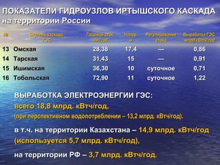 ПОКАЗАТЕЛИ ГИДРОУЗЛОВ ИРТЫШСКОГО КАСКАДАПОКАЗАТЕЛИ ГИДРОУЗЛОВ ИРТЫШСКОГО КАСКАДА
на территории Россиина территории России
ВЫРАБОТКА ЭЛЕКТРОЭНЕРГИИ ГЭС:ВЫРАБОТКА ЭЛЕКТРОЭНЕРГИИ ГЭС:
всего 18,8 млрд. кВтч/год,всего 18,8 млрд. кВтч/год,
(при перспективном водопотреблении – 13,2 млрд. кВтч/год).(при перспективном водопотреблении – 13,2 млрд. кВтч/год).
в т.ч. на территории Казахстана –в т.ч. на территории Казахстана – 14,9 млрд. кВтч/год14,9 млрд. кВтч/год
(используется 5,7 млрд. кВтч/год),(используется 5,7 млрд. кВтч/год),
на территории РФ –на территории РФ – 3,7 млрд. кВтч/год.3,7 млрд. кВтч/год.
№№ Ступень каскада,Ступень каскада,
ГЭСГЭС
Годовой сток,Годовой сток,
кмкм33
/год/год
Напор,Напор,
мм
РегулированиеРегулирование
стокастока
Выработка ГЭС,Выработка ГЭС,
млрд.кВтч/годмлрд.кВтч/год
1313 ОмскаяОмская 28,3828,38 17,417,4 —— 0,860,86
1414 ТарскаяТарская 31,4331,43 1515 —— 0,910,91
1515 ИшимскаяИшимская 36,3036,30 1010 суточноесуточное 0,710,71
1616 ТобольскаяТобольская 72,9072,90 1111 суточноесуточное 1,221,22
 