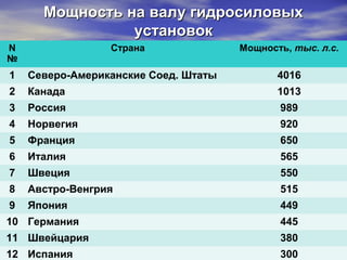 Мощность на валу гидросиловыхМощность на валу гидросиловых
установокустановок
в 1911–13 гг. (по данным ГОЭЛРО, 1920 г.)в 1911–13 гг. (по данным ГОЭЛРО, 1920 г.)N
№
Страна Мощность, тыс. л.с.
1 Северо-Американские Соед. Штаты 4016
2 Канада 1013
3 Россия 989
4 Норвегия 920
5 Франция 650
6 Италия 565
7 Швеция 550
8 Австро-Венгрия 515
9 Япония 449
10 Германия 445
11 Швейцария 380
12 Испания 300
 