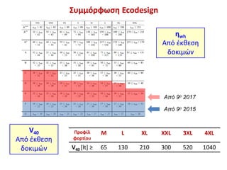 Συμμόρφωση Ecodesign
Από 9ο 2015
Από 9ο 2017
Προφίλ
φορτίου
M L XL XXL 3XL 4XL
V40 [lt] ≥ 65 130 210 300 520 1040
ηwh
Από έκθεση
δοκιμών
V40
Από έκθεση
δοκιμών
 