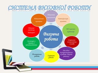 Виховна
робота
Шкільний
парламент
Батьківський
комітет
МО класних
керівників
Соціально-
психологічна
служба
Дослідно-
експериментальн
а робота "Рівний-
рівному"Гурткова
робота
Позашкільна
робота
Інспекція у
справах з
неповнолітніми
Шкільне
містечко
"Водограй"
Педагогічний
колектив
 