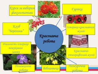 Позаурочна
робота
Курси за вибором
факультативи
Краєзнавча
робота
Клуб
“Берегиня”
Діяльність історико-
пошукового
загону
Позашкільна
робота Бібліотека
Гуртки
Історико-краєзнавчий
музей
Краєзнавчо-
етнографічний музей
Краєзнавча
робота
 