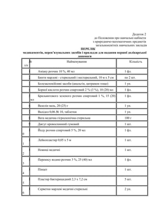 Додаток 2
до Положення про навчальні кабінети
з природничо-математичних предметів
загальноосвітніх навчальних закладів
ПЕРЕЛІК
медикаментів, перев’язувальних засобів і приладдя для надання першої долікарської
допомоги
№
з/п
Найменування Кількість
1 Аміаку розчин 10 %, 40 мл 1 фл.
2 Бинти марлеві - стерильний і нестерильний, 10 м х 5 см по 2 шт.
3 Болезаспокійливі засоби (анальгін, цитрамон тощо) 1 уп.
4 Борної кислоти розчин спиртовий 2 % (3 %), 10 (20) мл 1 фл.
5 Брильянтового зеленого розчин спиртовий 1 %, 15 (20)
мл
1 фл.
6 Вазелін мазь, 20 (25) г 1 уп.
7 Валідол 0,06 № 10, таблетки 1 уп.
8 Вата медична гігроскопічна стерильна 100 г
9 Джгут кровоспинний гумовий 1 шт.
1
0
Йоду розчин спиртовий 5 %, 20 мл 1 фл.
1
1
Лейкопластир 0,05 х 5 м 1 шт.
1
2
Ножиці медичні 1 шт.
1
3
Перекису водню розчин 3 %, 25 (40) мл 1 фл.
1
4
Пінцет 1 шт.
1
5
Пластир бактерицидний 2,3 х 7,2 см 5 шт.
1
6
Серветки марлеві медичні стерильні 2 уп.
 