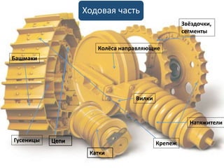 Ходовая часть
ЦепиГусеницы
Катки
Башмаки
Колёса направляющие
Звёздочки,
сегменты
Крепеж
Натяжители
Цепи
Катки
Вилки
 