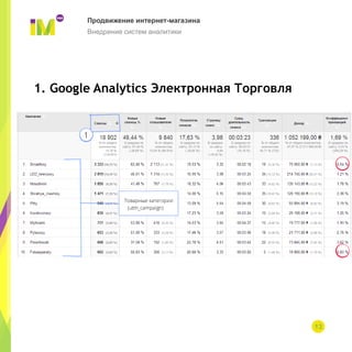 13
1. Google Analytics Электронная Торговля
Продвижение интернет-магазина
Внедрение систем аналитики
 