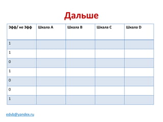 Дальше
Эфф/ не Эфф Шкала А Шкала B Шкала C Шкала D
1
1
0
1
0
0
1
edvb@yandex.ru
 