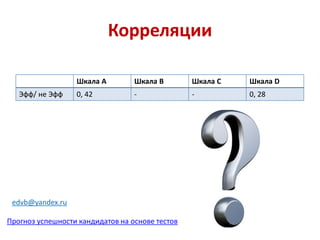 Корреляции
Шкала А Шкала B Шкала C Шкала D
Эфф/ не Эфф 0, 42 - - 0, 28
Прогноз успешности кандидатов на основе тестов
edvb@yandex.ru
 