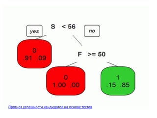 Прогноз успешности кандидатов на основе тестов
 