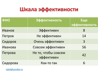 Шкала эффективности
ФИО Эффективность Еще
эффективность
Иванов Эффективен 8
Петров Не эффективен 14
Сидоров Очень эффективен 3
Иванова Совсем эффективен 56
Петрова Не то, чтобы совсем
эффективен
42
Сидорова Как-то так 6
edvb@yandex.ru
 