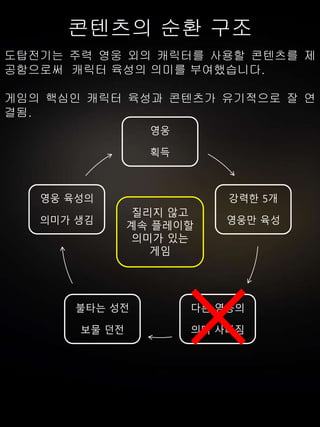 콘텐츠의 순환 구조
도탑전기는 주력 영웅 외의 캐릭터를 사용할 콘텐츠를 제
공함으로써 캐릭터 육성의 의미를 부여했습니다.
게임의 핵심인 캐릭터 육성과 콘텐츠가 유기적으로 잘 연
결됨.
영웅
획득
강력한 5개
영웅만 육성
다른 영웅의
의미 사라짐
불타는 성전
보물 던전
영웅 육성의
의미가 생김
질리지 않고
계속 플레이할
의미가 있는
게임
 