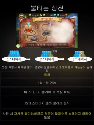 2스테이지
불타는 성전
특징
1일 1회 가능
매 스테이지 클리어 시 보상 획득
15개 스테이지 순차 클리어 방식
사망 시 재사용 불가능하므로 영웅이 많을수록 스테이지 클리어
도움
1스테이지 3스테이지
영웅 사망시 재사용 불가. 영웅이 많을수록 스테이지 완주 가능성이 높아
짐
교체!!
 