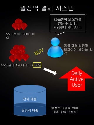 월정액 결제 시스템
5500원에 200다이
아
5500원에 120다이아 X 30일
동일 가격 상품과
비교하여 싸다는 인
식
5500원에 3600개를
얻을 수 있네!!
저것부터 사야겠다!!
전체 매출
Daily
Active
User
월정액 매출
월정액 매출로 인한
매출 수익 안정화
 
