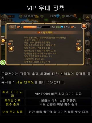 VIP 우대 정책
도탑전기는 과금과 추가 혜택에 대한 비례적인 증가를 통
해
유저들의 과금 만족도를 높이고 있습니다.
추가 다이아 지
급
VIP 단계에 따른 추가 다이아 지급
콘텐츠 이용
횟수 증가
불타는 성전, 보물 동굴등
주요 컨텐츠 이용 횟수 증가
보상 추가 획득 던전 획득 골드량 및 아이템 획득 횟수 증가
 