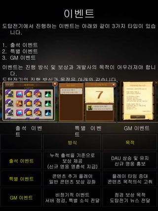 이벤트
도탑전기에서 진행하는 이벤트는 아래와 같이 3가지 타입이 있습
니다.
1. 출석 이벤트
2. 특별 이벤트
3. GM 이벤트
방식 목적
출석 이벤트
누적 출석을 기준으로
보상 제공
(신규 영웅 영혼석 지급)
DAU 상승 및 유지
신규 영웅 홍보
특별 이벤트
콘텐츠 추가 플레이
일반 콘텐츠 보상 강화
플레이 타임 증대
콘텐츠 목적의식 고취
GM 이벤트
비정기적 이벤트
서버 점검, 특별 소식 전달
점검 보상 목적
도탑전기 뉴스 전달
이벤트는 진행 방식 및 보상과 개발사의 목적이 어우러져야 합니
다.
도탑전기의 진행 방식과 목적은 아래와 같습니다.
출 석 이 벤
트
특 별 이 벤
트
GM 이벤트
 