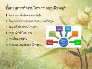 ขั้นตอนการทางานโครงงานคอมพิวเตอร์
1. คัดเลือกหัวข้อโครงงานที่สนใจ
2. ศึกษาค้นคว้าจากเอกสารและแหล่งข้อมูล
3. จัดทาเค้าโครงของโครงงาน
4. การลงมือทาโครงงาน
5. การเขียนรายงาน
6. การนาเสนอและแสดงโครงงาน
 