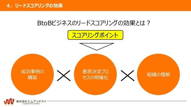 リードスコアリング