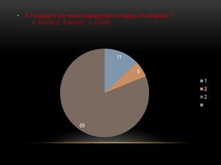 • 2.Γνωρίζετε σε ποια περιοχή ζει το τέρας του Λόχνες ?
α. Αγγλία β. Σουηδία γ. Σκοτία
11
5
69
1
2
2
 