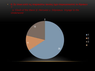 • 6. Σε ποια από τις παρακάτω ταινίες έχει παρουσιαστεί το Κρακεν
?
α. Clash of the titans’ β. Hercules γ. Odysseus. Voyage to the
Underworld
56
11
18
0
1
2
3
 