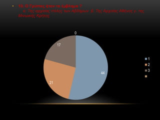 • 10. Ο Γρύπας ήταν το έμβλημα ?
α. Της αρχαίας πόλης των Αβδήρων β. Της Αρχαίας Αθήνας γ. της
Μινωικής Κρήτης
44
21
17
0
1
2
3
 