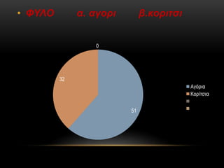 • ΦΥΛΟ α. αγορι β.κοριτσι
51
32
0
Αγόρια
Κορίτσια
 
