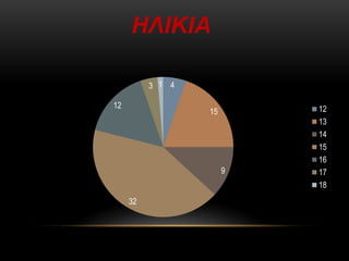 ΗΛΙΚΙΑ
4
15
9
32
12
3 1
12
13
14
15
16
17
18
 