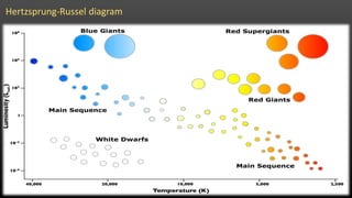Hertzsprung-Russel diagram
 
