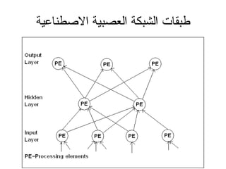 ‫الطصطناعية‬ ‫العصبية‬ ‫الشبكة‬ ‫طبقات‬
 