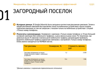 12/21
ЗАГОРОДНЫЙ ПОСЕЛОК
Исходные данные. В Google Adwords была запущена контекстная рекламная кампания. Затем в
общей рекламной кампании был выключен показ на мобильных устройствах и была создана
отдельная кампании по тем же запросам с показом только на мобильных устройствах с опцией
«Только номер телефона».
Результаты и рекомендации. Конверсия с кампании «Только номер телефона» в 10 раз большей
основной кампании (без мобильного трафика), а цена звонка в разы ниже. По тематикам, где
довольно высок % звонков и велика доля мобильного трафика, рекомендуем пробовать
выделить мобильный трафик в отдельную кампанию с настройкой «Только номер телефона».
Очень важно находиться на ПЕРВЫХ местах.
Микрокейсы: Как сделать рекламу максимально эффективной
Тип рекламы Конверсия, % Стоимость звонка,
руб
Текстовые объявления на поиске
Google (исключен трафик с мобильных
устройств)
1,2 2 539
Текстовые объявления на поиске
Google (только мобильный трафик,
включена опция «Только номер
телефона»)
12,4 1 284
*Данные изменены с сохранением первоначального отношения
 
