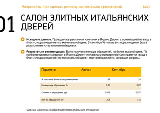 14/21
САЛОН ЭЛИТНЫХ ИТАЛЬЯНСКИХ
ДВЕРЕЙ
Исходные данные. Проводилась рекламная кампания в Яндекс.Директ с ориентацией на вход в
блок «спецразмещение» по минимальной цене. В сентябре % показа в спецразмещении был в
разы снижен из-за снижения бюджета.
Результаты и рекомендации. Было получено меньше обращений, по более высокой цене. По
наиболее целевым запросам в Яндекс.Директ желательно придерживаться стратегии «вход в
блок «спецразмещение» по минимальной цене», при необходимости, сокращая запросы.
Микрокейсы: Как сделать рекламу максимально эффективной
Параметр Август Сентябрь
% показов в блоке «спецразмещение» 83 24
Конверсия в обращения, % 1,32 0,67
Стоимость обращения, руб 2 876  5 257
Кол-во обращений, шт 243 146
*Данные изменены с сохранением первоначального отношения
 