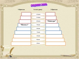 1-бригада І-етап уроку 2-бригада
12 балів
11 балів
10 балів
9 балів
8 балів
7 балів
6 балів
5 балів
4 бали
“Майстри”
“Вимпел”
 