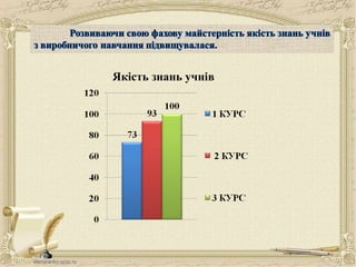 Якість знань учнів
 