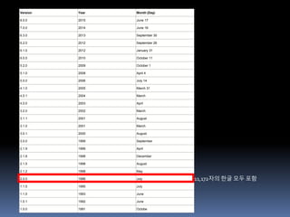 27
Version Year Month (Day)
8.0.0 2015 June 17
7.0.0 2014 June 16
6.3.0 2013 September 30
6.2.0 2012 September 26
6.1.0 2012 January 31
6.0.0 2010 October 11
5.2.0 2009 October 1
5.1.0 2008 April 4
5.0.0 2006 July 14
4.1.0 2005 March 31
4.0.1 2004 March
4.0.0 2003 April
3.2.0 2002 March
3.1.1 2001 August
3.1.0 2001 March
3.0.1 2000 August
3.0.0 1999 September
2.1.9 1999 April
2.1.8 1998 December
2.1.5 1998 August
2.1.2 1998 May
2.0.0 1996 July
1.1.5 1995 July
1.1.0 1993 June
1.0.1 1992 June
1.0.0 1991 Octobe
11,172자의 한글 모두 포함
 