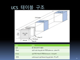 UCS 테이블 구조
30
용어 의미
Cell 한 개의 문자가 할당
Plane 256 X 256 (=65,536) cell 묶음 (plane 00 ~ plane FF)
Group 256 개의 Plane의 묶음 (Group 00 ~ Group7F)
전체 128 Groups X 256 Planes X 65,536 Cells = 약 20억
 