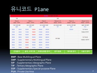 유니코드 Plane
32
근대문자 음악, 수학기호 한중일 통합 한자 문자 없음 제어용 문자 사용자 영역
BMP : Base Multilingual Plane
SMP : Supplementary Multilingual Plane
SIP : Supplementary Ideographic Plane
TIP :Tertiary Ideographic Plane
SSP : Supplementary Special-purpose Plane
PUA : Private Use Area
 