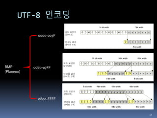 UTF-8 인코딩
42
0000-007F
0080-07FF
0800-FFFF
BMP
(Plane00)
 