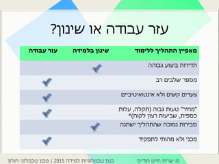 ©‫חודיס‬ ‫חייט‬ ‫שרית‬‫למידה‬ ‫טכנולוגיות‬ ‫כנס‬2015|‫חולון‬ ‫טכנולוגי‬ ‫מכון‬
‫שינון‬ ‫או‬ ‫עבודה‬ ‫עזר‬?
‫ללימוד‬ ‫התהליך‬ ‫מאפיין‬‫בלמידה‬ ‫שינון‬‫עבודה‬ ‫עזר‬
‫גבוהה‬ ‫ביצוע‬ ‫תדירות‬
‫רב‬ ‫שלבים‬ ‫מספר‬
‫אינטואיטיביים‬ ‫ולא‬ ‫קשים‬ ‫צעדים‬
"‫מחיר‬"‫גבוה‬ ‫טעות‬(‫תקלה‬,‫עלות‬
‫כספית‬,‫לקוח‬ ‫רצון‬ ‫שביעות‬*)
‫ישתנה‬ ‫שהתהליך‬ ‫נמוכה‬ ‫סבירות‬
‫לתפקיד‬ ‫מהותי‬ ‫ולא‬ ‫מכני‬
 