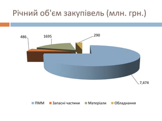 Річний об'єм закупівель (млн. грн.)
7,474
486 1695 290
ПММ Запасні частини Матеріали Обладнання
 