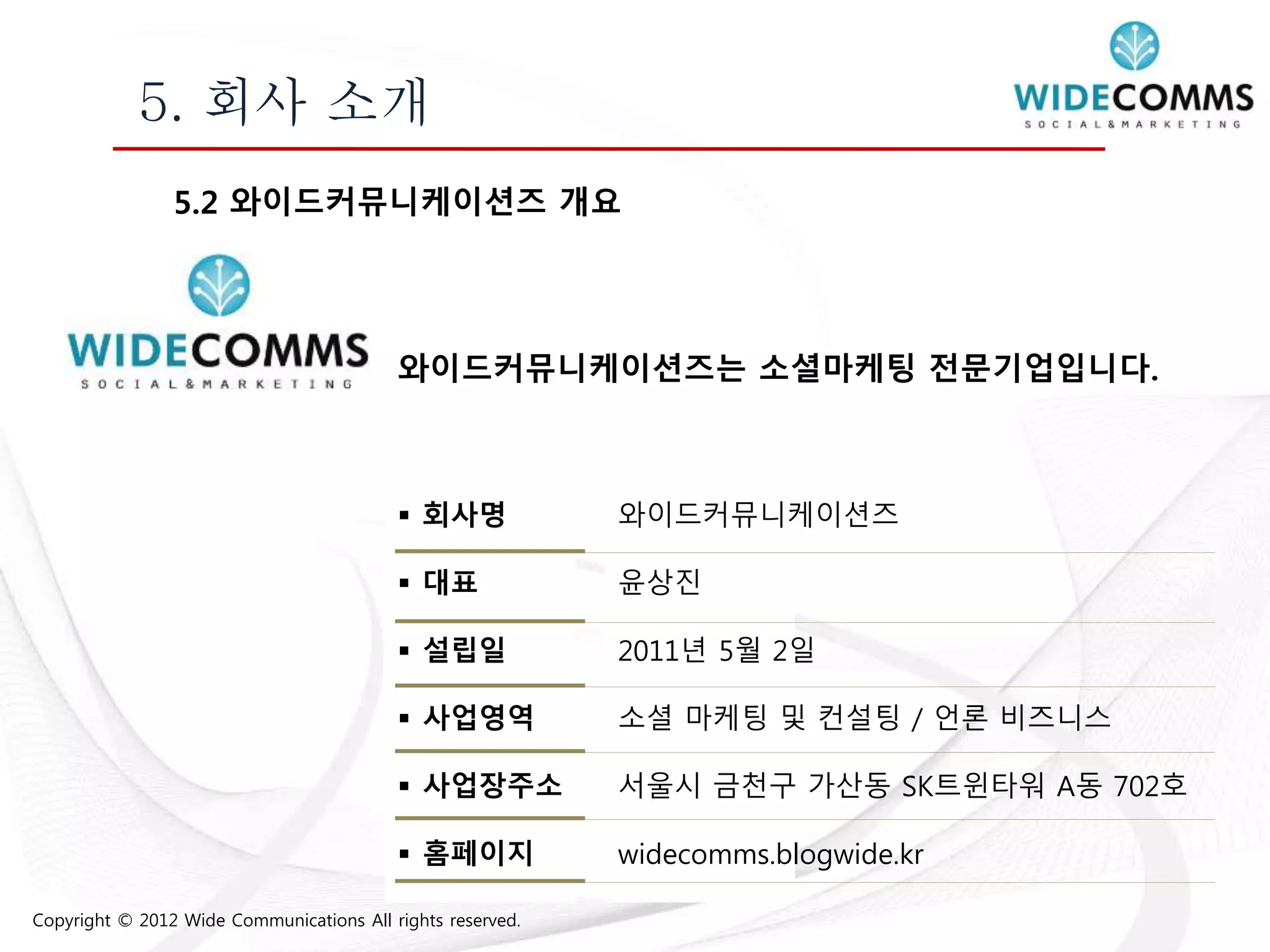 Copyright © 2012 Wide Communications All rights reserved.
5. 회사 소개
와이드커뮤니케이션즈는 소셜마케팅 전문기업입니다.
 회사명
 대표
 설립일
 사업영역
 사업장주소
 홈페이지
와이드커뮤니케이션즈
윤상진
2011년 5월 2일
소셜 마케팅 및 컨설팅 / 언론 비즈니스
서울시 금천구 가산동 SK트윈타워 A동 702호
widecomms.blogwide.kr
5.2 와이드커뮤니케이션즈 개요
 