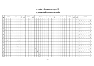 ~ 17 ~
ตารางวิเคราะห์แบบทดสอบมาตรฐานชั้นปี
วิชา คณิตศาสตร์ ชั้นมัธยมศึกษาปีที่ 1 ชุดที่ 2
ข้อ
มฐ. ค 1.1 มฐ. ค 1.2
มฐ.
ค 1.3
มฐ.
ค 1.4
มฐ. ค 2.1
มฐ.
ค 2.2
มฐ. ค 3.1 มฐ. ค 3.2
มฐ.
ค 4.1
มฐ. ค 4.2 มฐ. ค 5.1
มฐ.
ค 5.2
มฐ.
ค 5.3
มฐ. ค 6.1
1 2 3 4 1 2 3 4 1 1 1 2 3 4 1 1 2 3 4 5 6 1 2 3 4 1 1 2 3 4 5 1 2 3 4 1 1 2 1 2 3 4 5 6
1.       
2.       
3.       
4.       
5.       
6.       
7.       
8.       
9.       
10.       
11.       
12.       
13.       
14.         
15.       
16.       
17.       
18.       
19.       
20.       
21.       
22.       
23.       
24.       
 