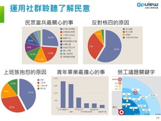 運用社群聆聽了解民意
民眾當兵最關心的事 反對核四的原因
青年畢業最擔心的事 勞工議題關鍵字上班族抱怨的原因
10
 