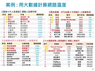 案例 : 用大數據計算網路溫度
11
11
 