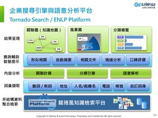 Copyright © OpView & eLand Information. Proprietary and Confidential. All rights reserved.
關聯計算
企業搜尋引擎與語意分析平台
Tornado Search / ENLP Platform
關聯圖（知識地圖）
曾雅妮
LPGA
高球
妮妮
球后
詞彙擷取
風暴圖 分類導覽
結果呈現
斷詞 / 新詞 地址 人名/組織名 電話 帳號 自訂詞庫
查詢輔助
智慧提示 自動摘要 情緒分析 口碑評價相關文件形似相關
分類引擎 語意解析內容分析
非結構資料
整合檢索 龍捲風知識檢索平台
14
14
 