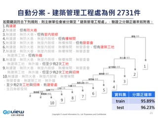 Copyright © eLand Information Co., Ltd. Proprietary and Confidential.
9
8 7
6
5
4
3
2
1
10
若關鍵詞符合下列規則，則主辦單位會被分類至「建築管理工程處」，驗證之分類正確率如附表：
1.有違建
2.無違建，但有防火巷
3.無違建，無防火巷，但有室內裝修
4.無違建，無防火巷，無室內裝修，但有樓梯間
5.無違建，無防火巷，無室內裝修，無樓梯間，但有管委會
6.無違建，無防火巷，無室內裝修，無樓梯間，無管委會，但有建築工地
7.無違建，無防火巷，無室內裝修，無樓梯間，無管委會
，無建築工地，但有外牆
8.無違建，無防火巷，無室內裝修，無樓梯間，無管委會
，無建築工地，無外牆，但至少有2次工地
9.無違建，無防火巷，無室內裝修，無樓梯間，無管委會
，無建築工地，無外牆，但至少有2次工地與招牌
10.無違建，無防火巷，無室內裝修，無樓梯間
，無管委會，無建築工地，無外牆
，至少有2次工地與招牌，有建管處
，並且無都發局
自動分案 - 建築管理工程處為例 2731件
資料集 分類正確率
train 95.89%
test 96.23%
21
 
